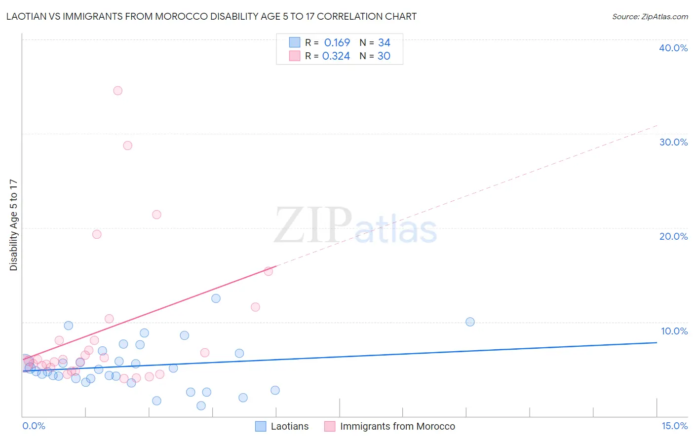 Laotian vs Immigrants from Morocco Disability Age 5 to 17