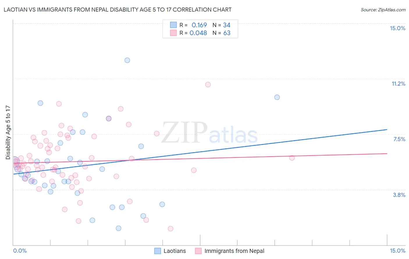 Laotian vs Immigrants from Nepal Disability Age 5 to 17