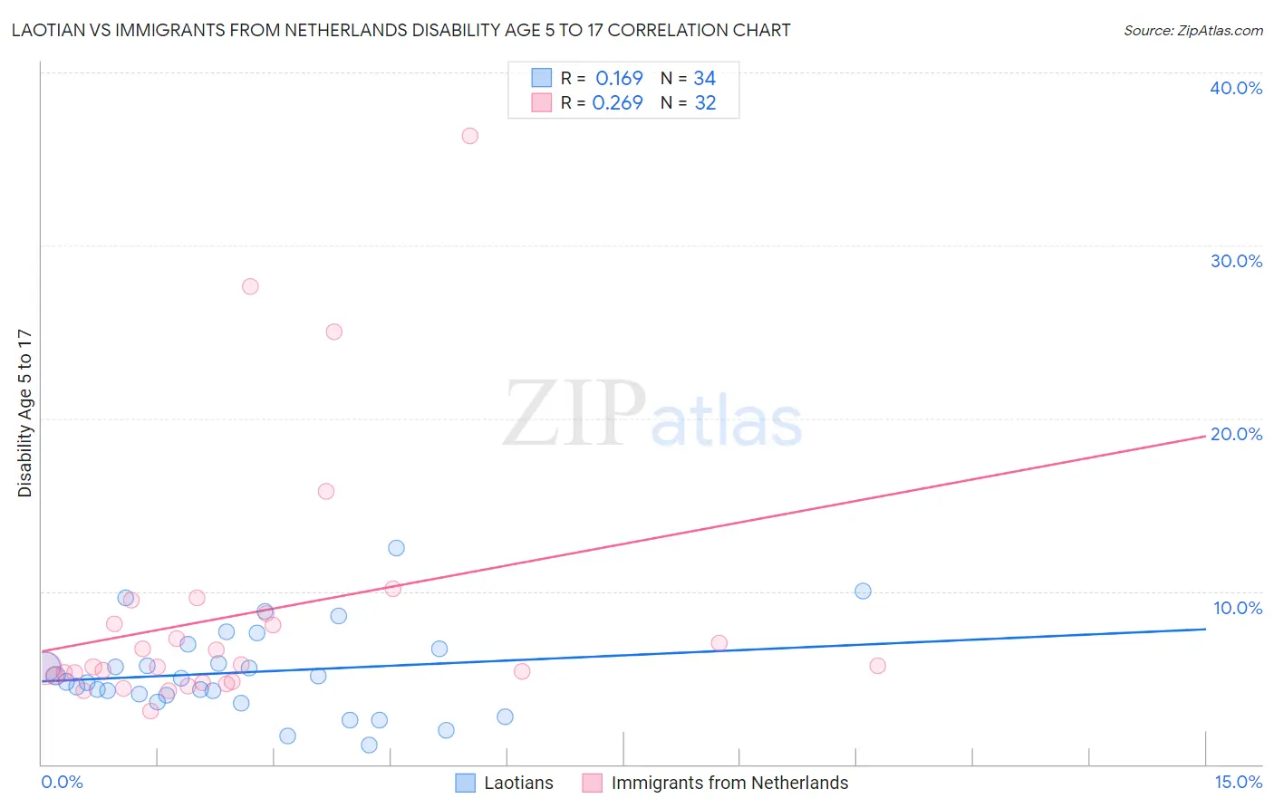 Laotian vs Immigrants from Netherlands Disability Age 5 to 17