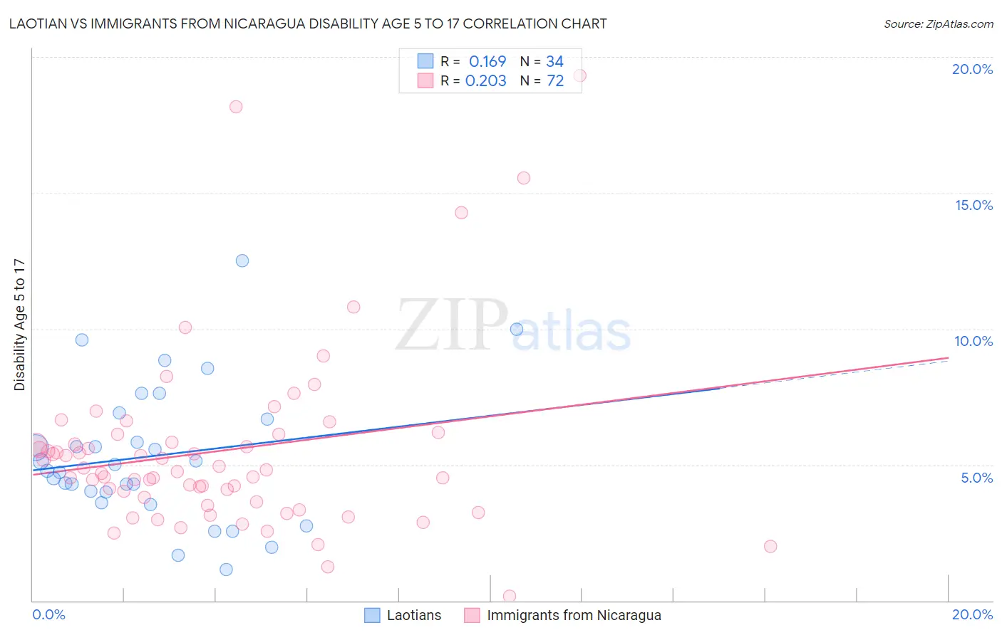 Laotian vs Immigrants from Nicaragua Disability Age 5 to 17