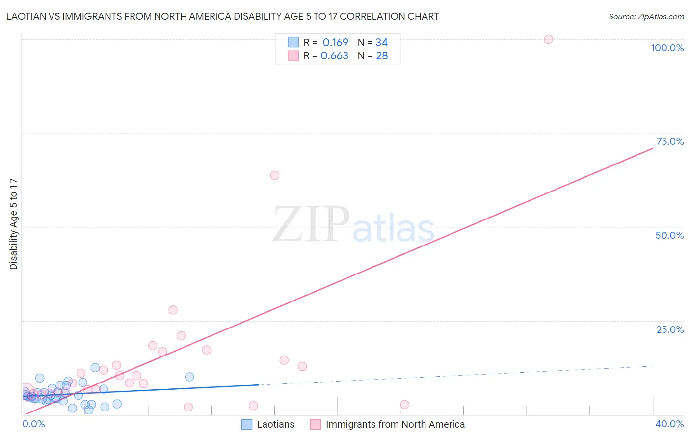 Laotian vs Immigrants from North America Disability Age 5 to 17