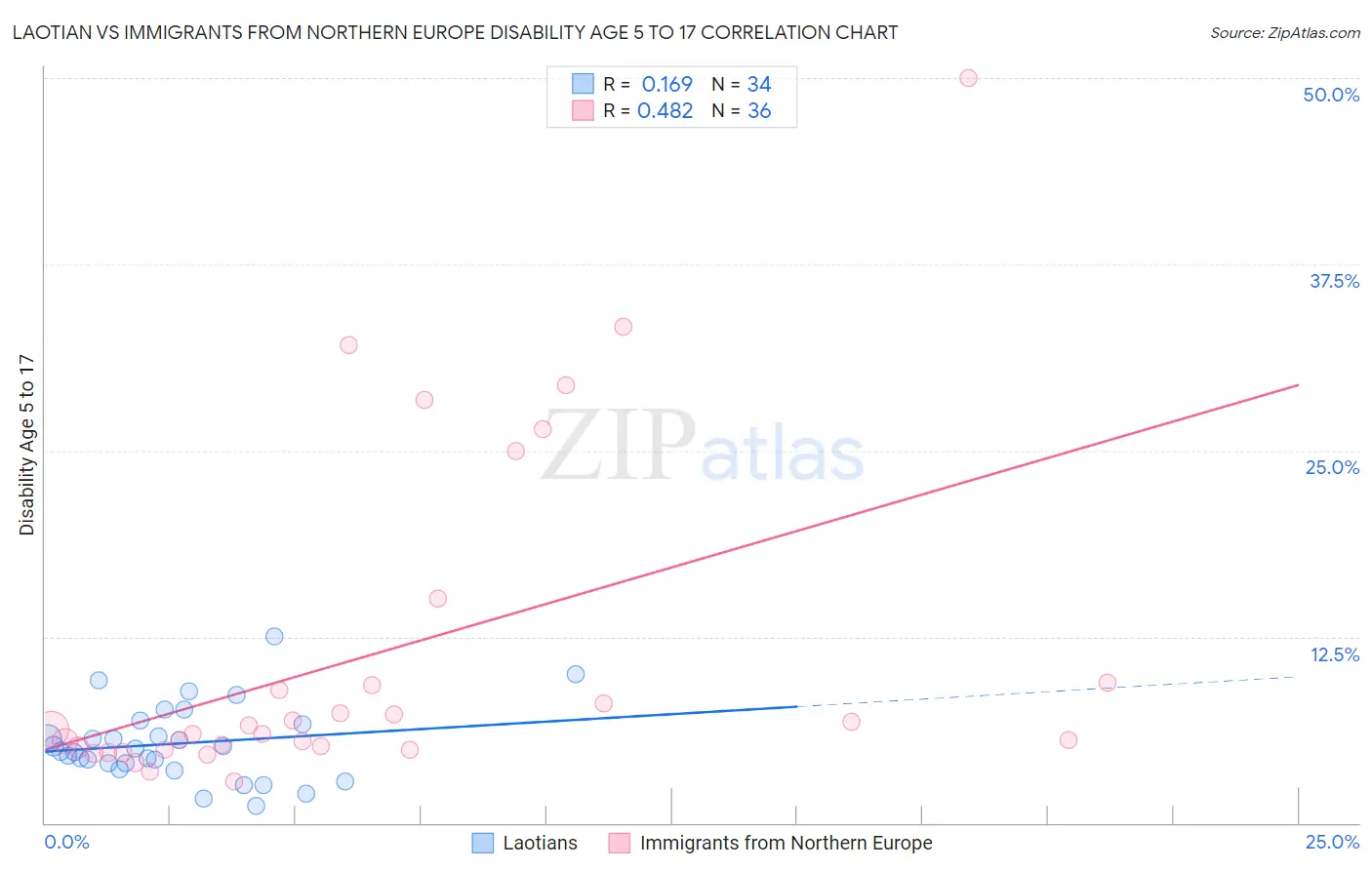 Laotian vs Immigrants from Northern Europe Disability Age 5 to 17