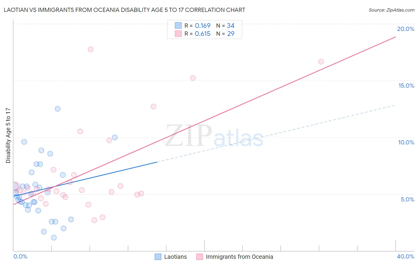 Laotian vs Immigrants from Oceania Disability Age 5 to 17