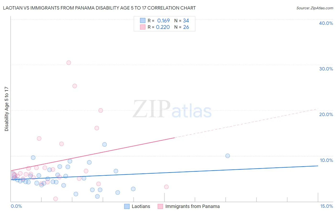 Laotian vs Immigrants from Panama Disability Age 5 to 17