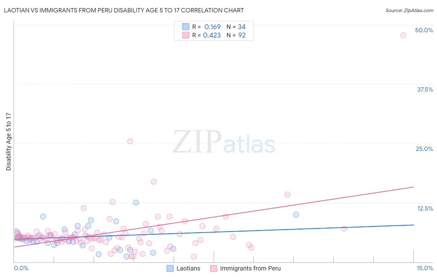 Laotian vs Immigrants from Peru Disability Age 5 to 17