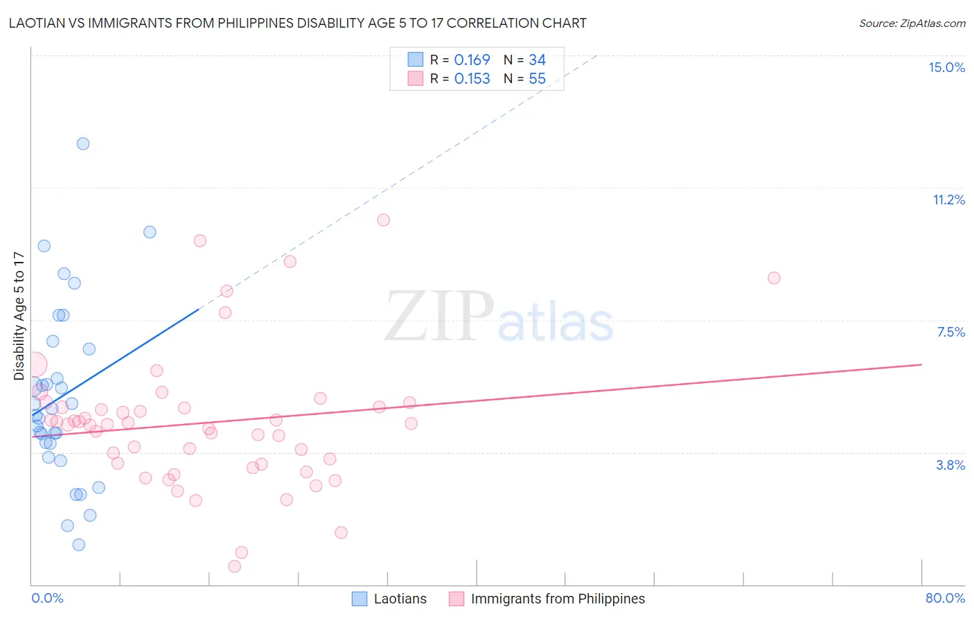 Laotian vs Immigrants from Philippines Disability Age 5 to 17