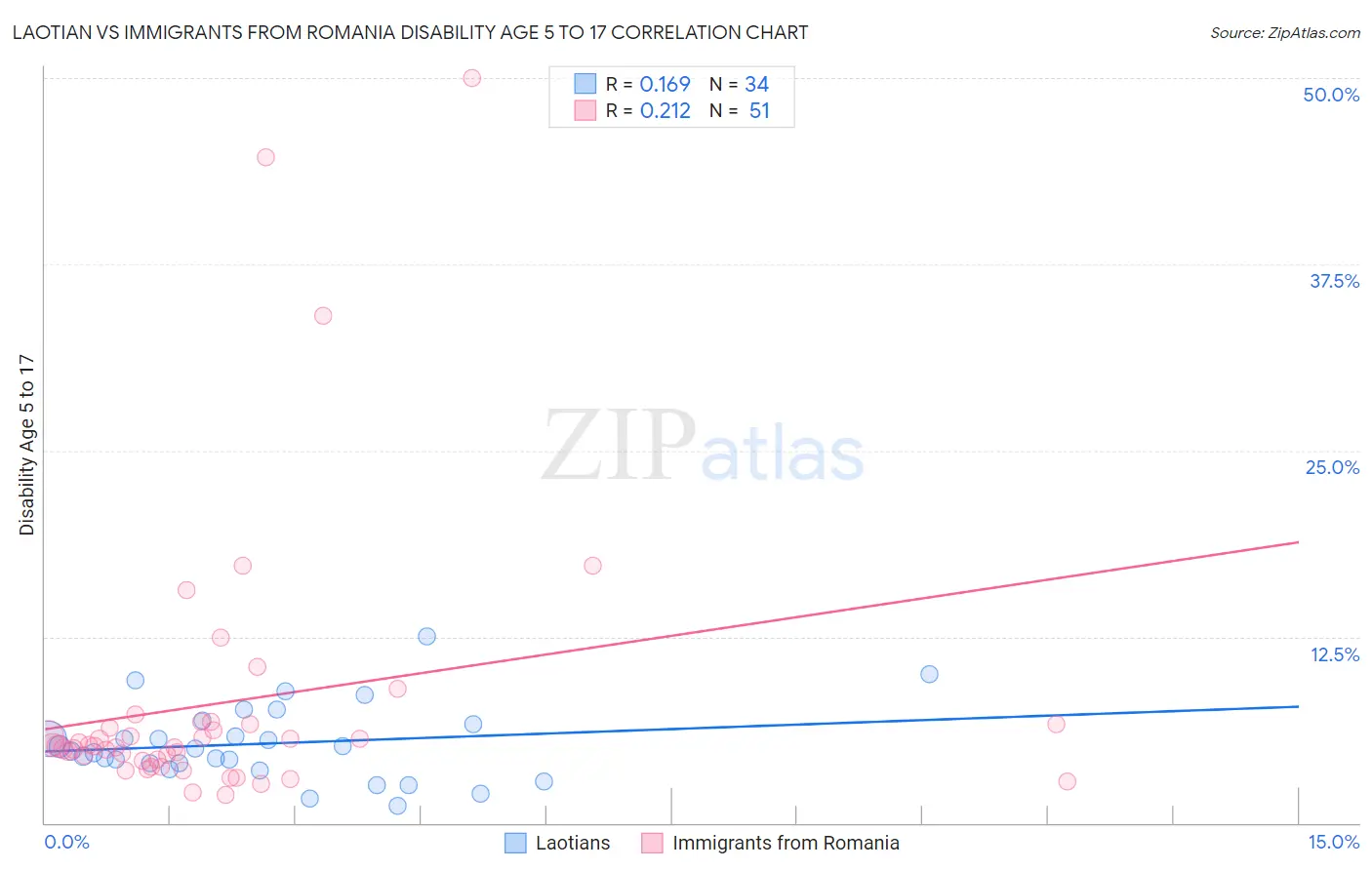 Laotian vs Immigrants from Romania Disability Age 5 to 17