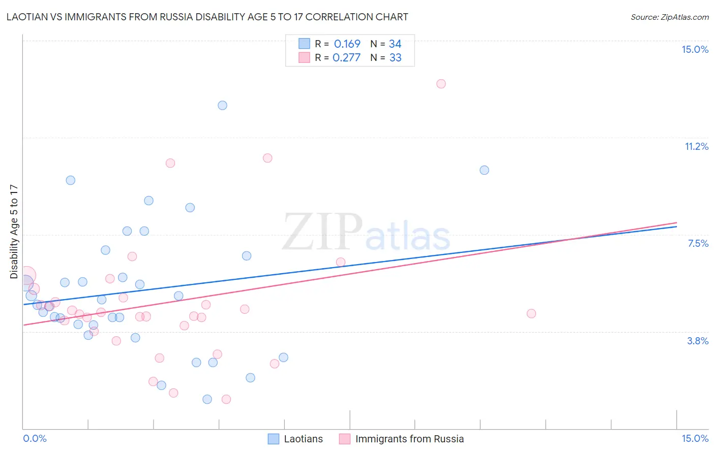 Laotian vs Immigrants from Russia Disability Age 5 to 17