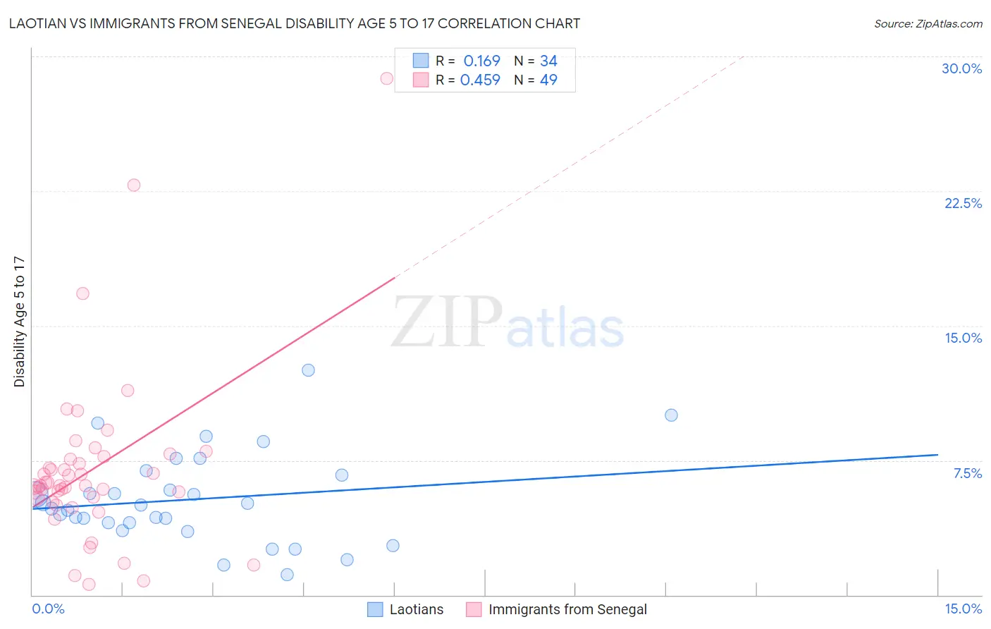 Laotian vs Immigrants from Senegal Disability Age 5 to 17