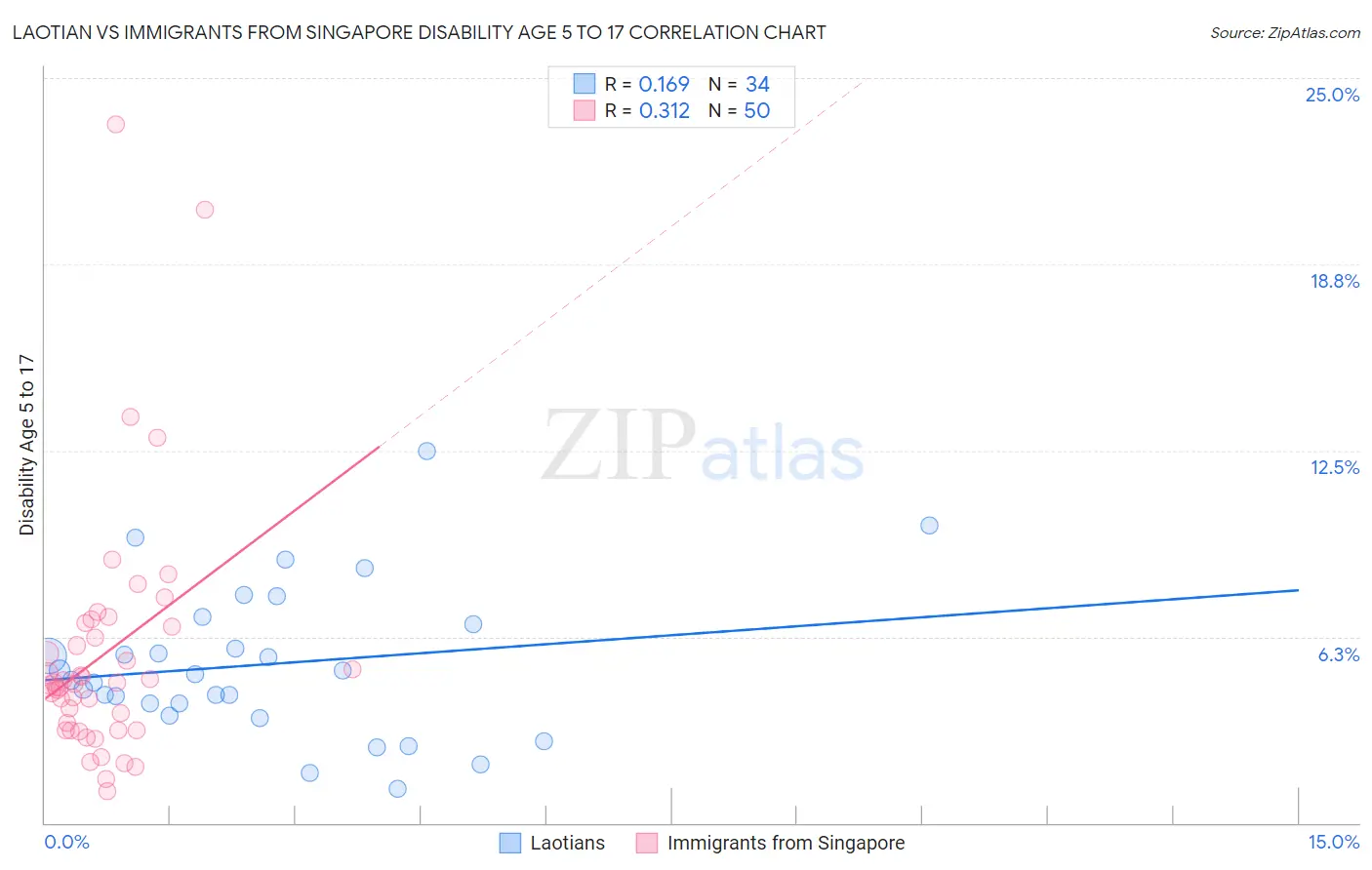 Laotian vs Immigrants from Singapore Disability Age 5 to 17