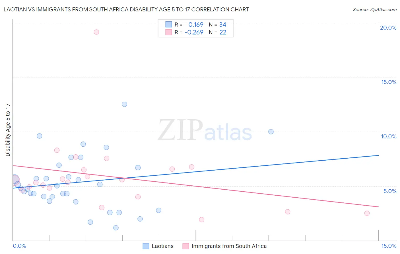 Laotian vs Immigrants from South Africa Disability Age 5 to 17