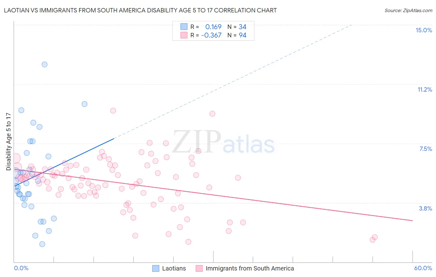 Laotian vs Immigrants from South America Disability Age 5 to 17