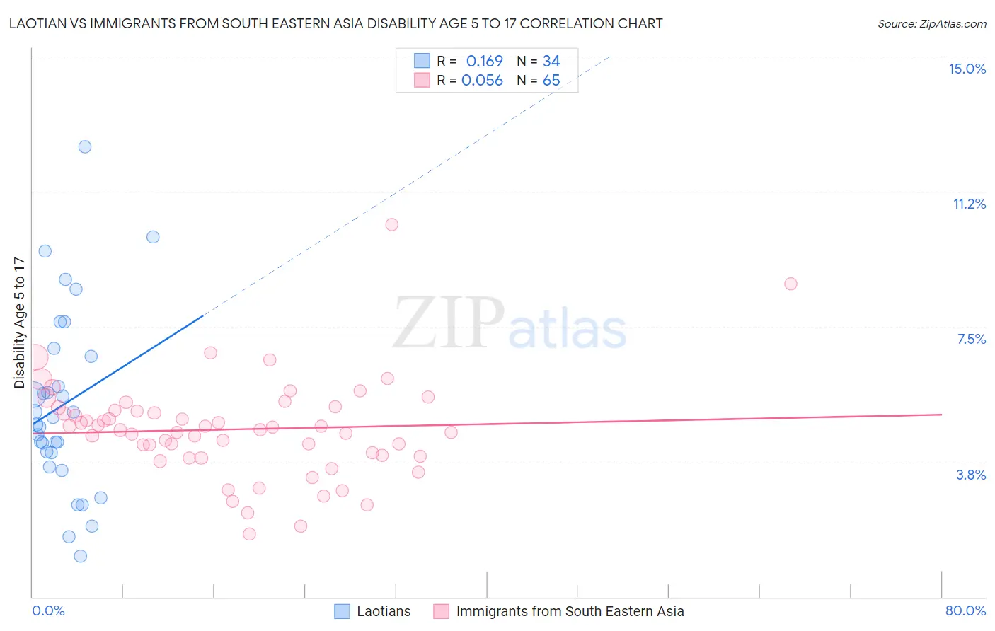 Laotian vs Immigrants from South Eastern Asia Disability Age 5 to 17