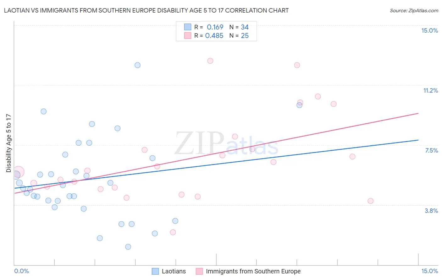 Laotian vs Immigrants from Southern Europe Disability Age 5 to 17