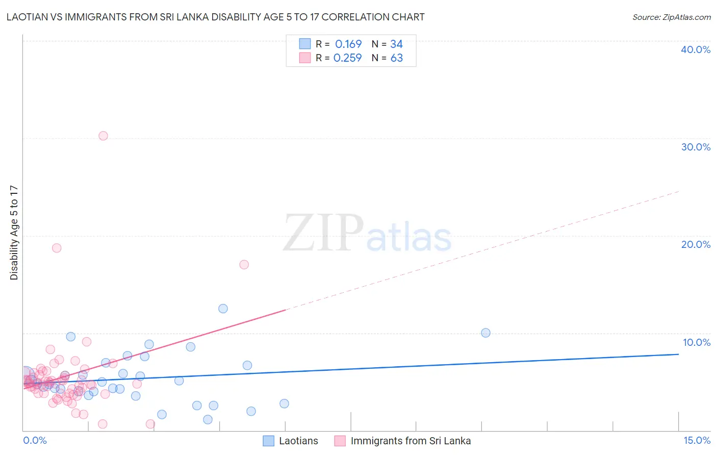 Laotian vs Immigrants from Sri Lanka Disability Age 5 to 17