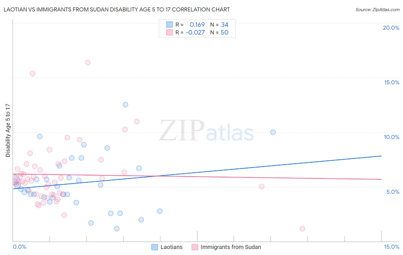 Laotian vs Immigrants from Sudan Disability Age 5 to 17