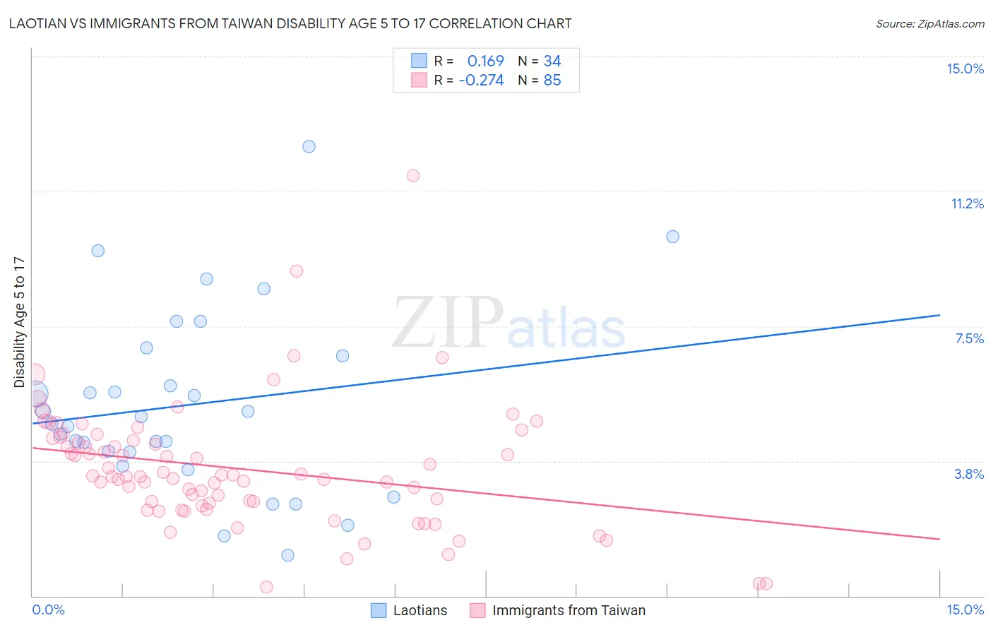 Laotian vs Immigrants from Taiwan Disability Age 5 to 17