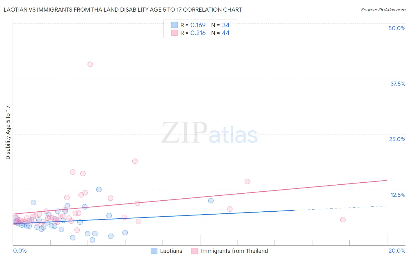 Laotian vs Immigrants from Thailand Disability Age 5 to 17