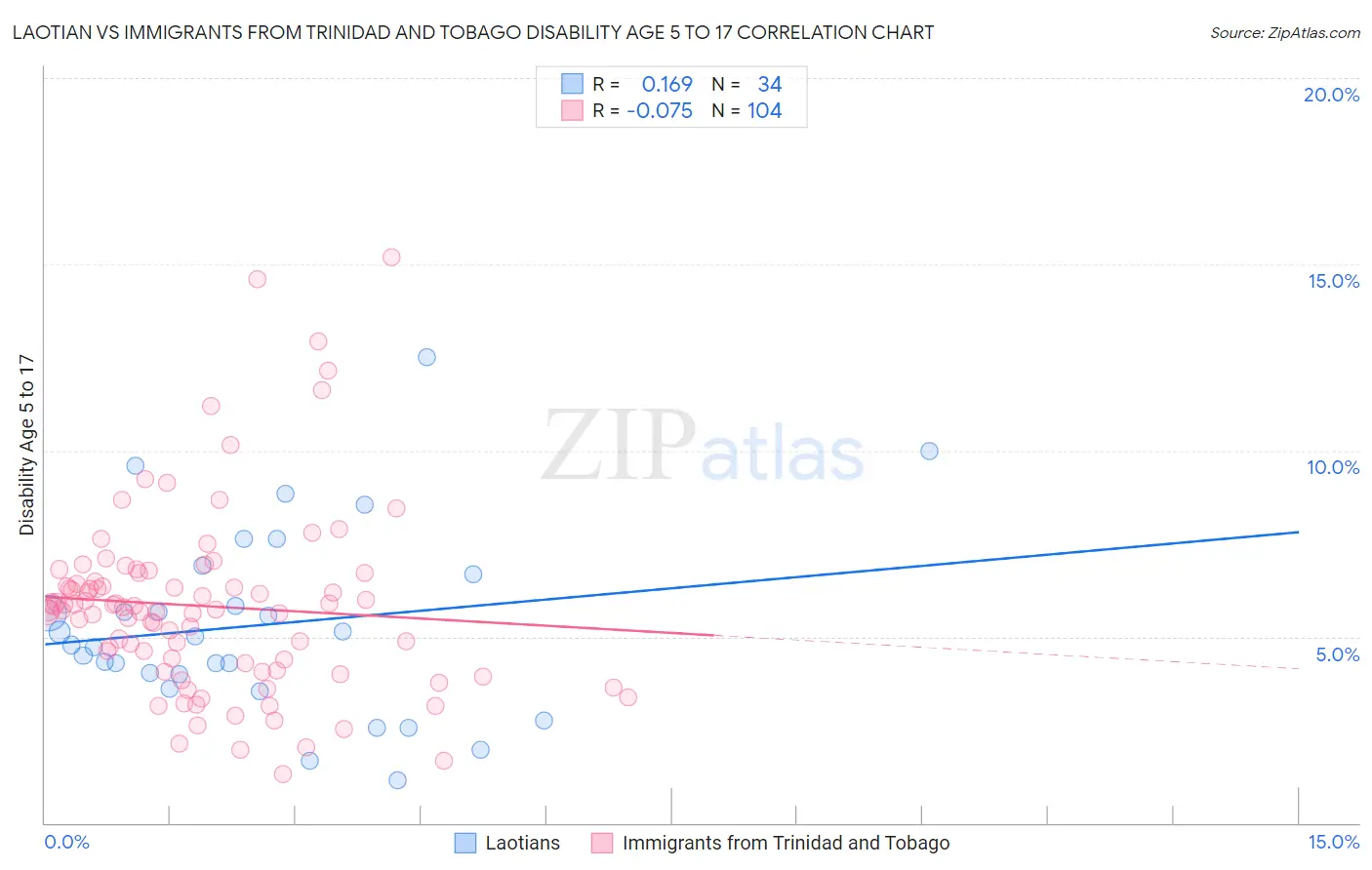 Laotian vs Immigrants from Trinidad and Tobago Disability Age 5 to 17