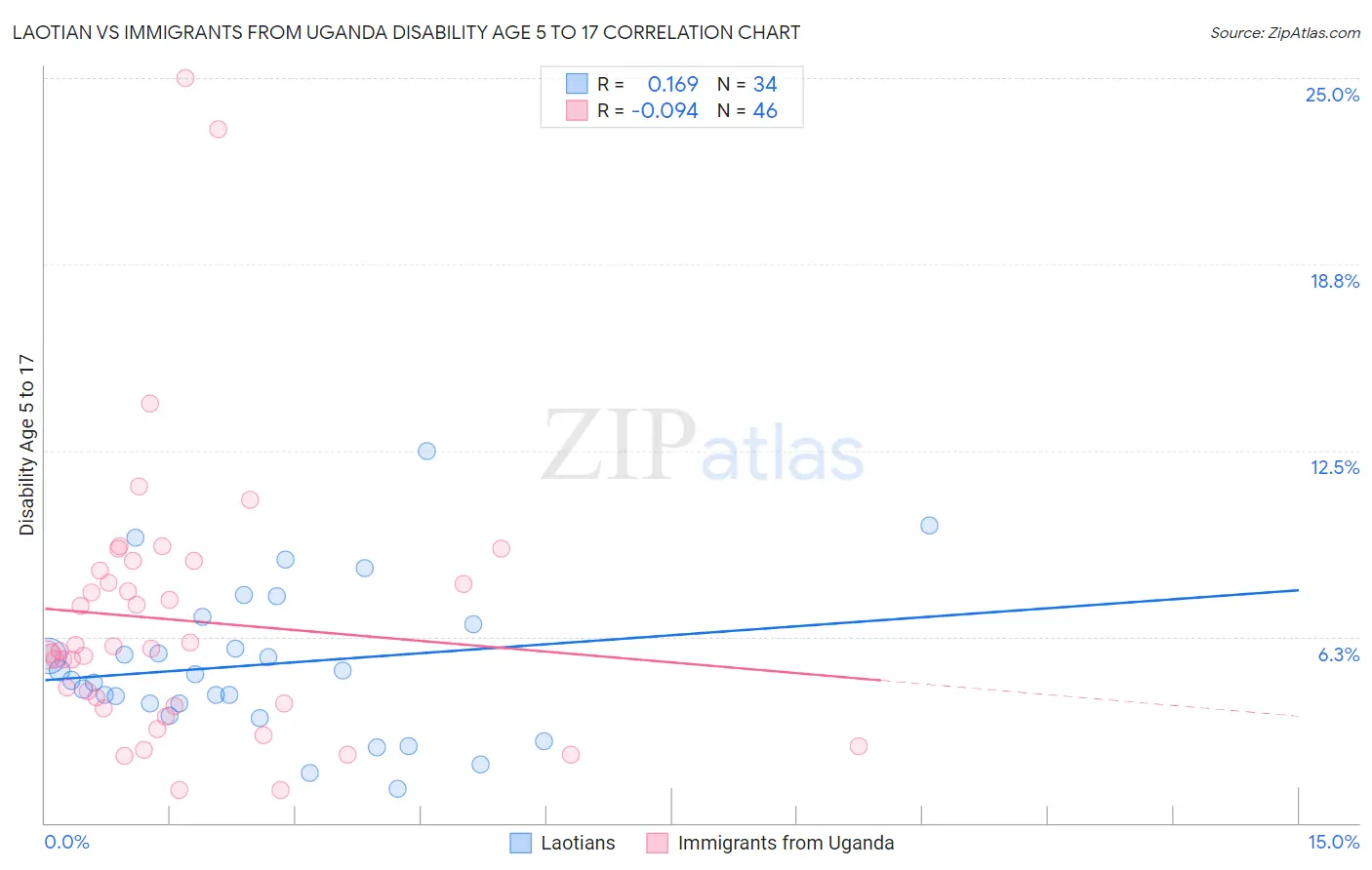 Laotian vs Immigrants from Uganda Disability Age 5 to 17