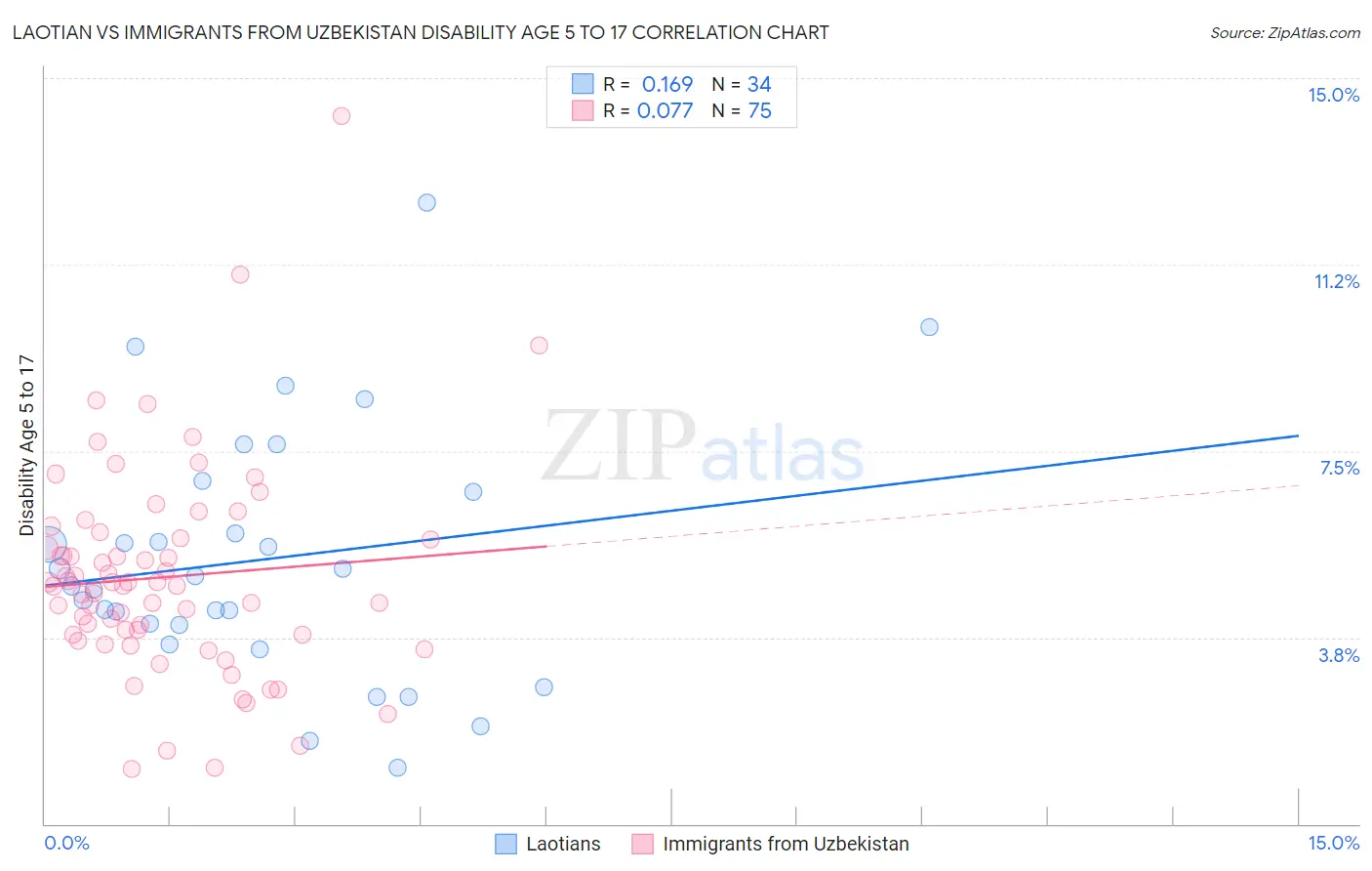 Laotian vs Immigrants from Uzbekistan Disability Age 5 to 17
