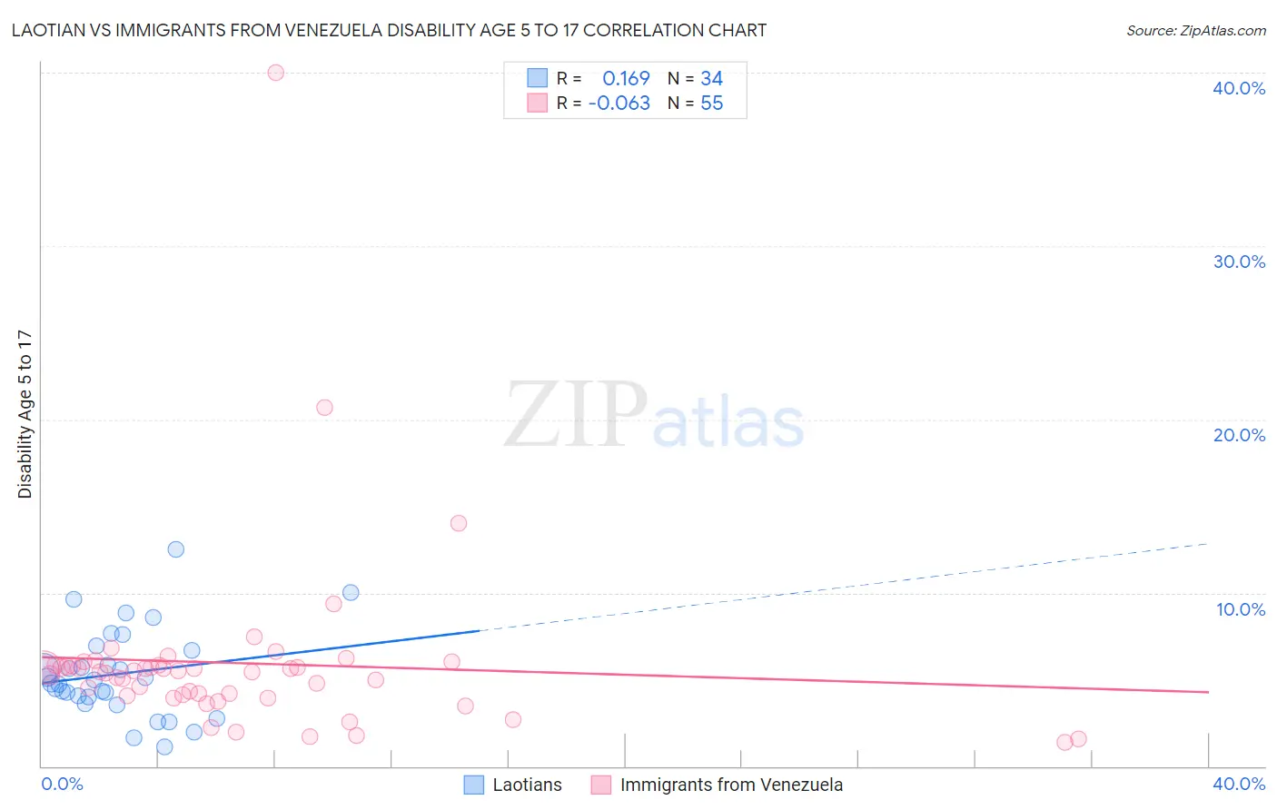 Laotian vs Immigrants from Venezuela Disability Age 5 to 17