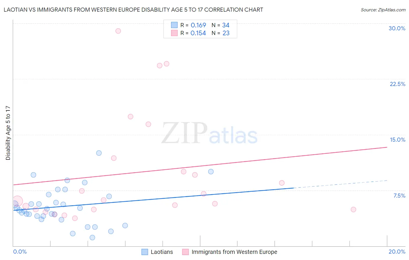 Laotian vs Immigrants from Western Europe Disability Age 5 to 17