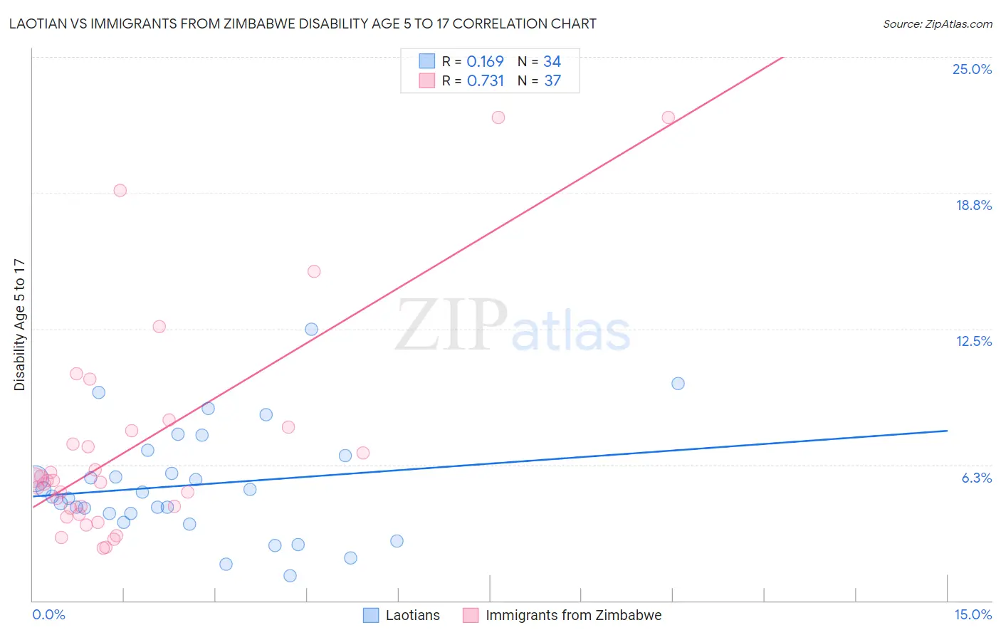 Laotian vs Immigrants from Zimbabwe Disability Age 5 to 17