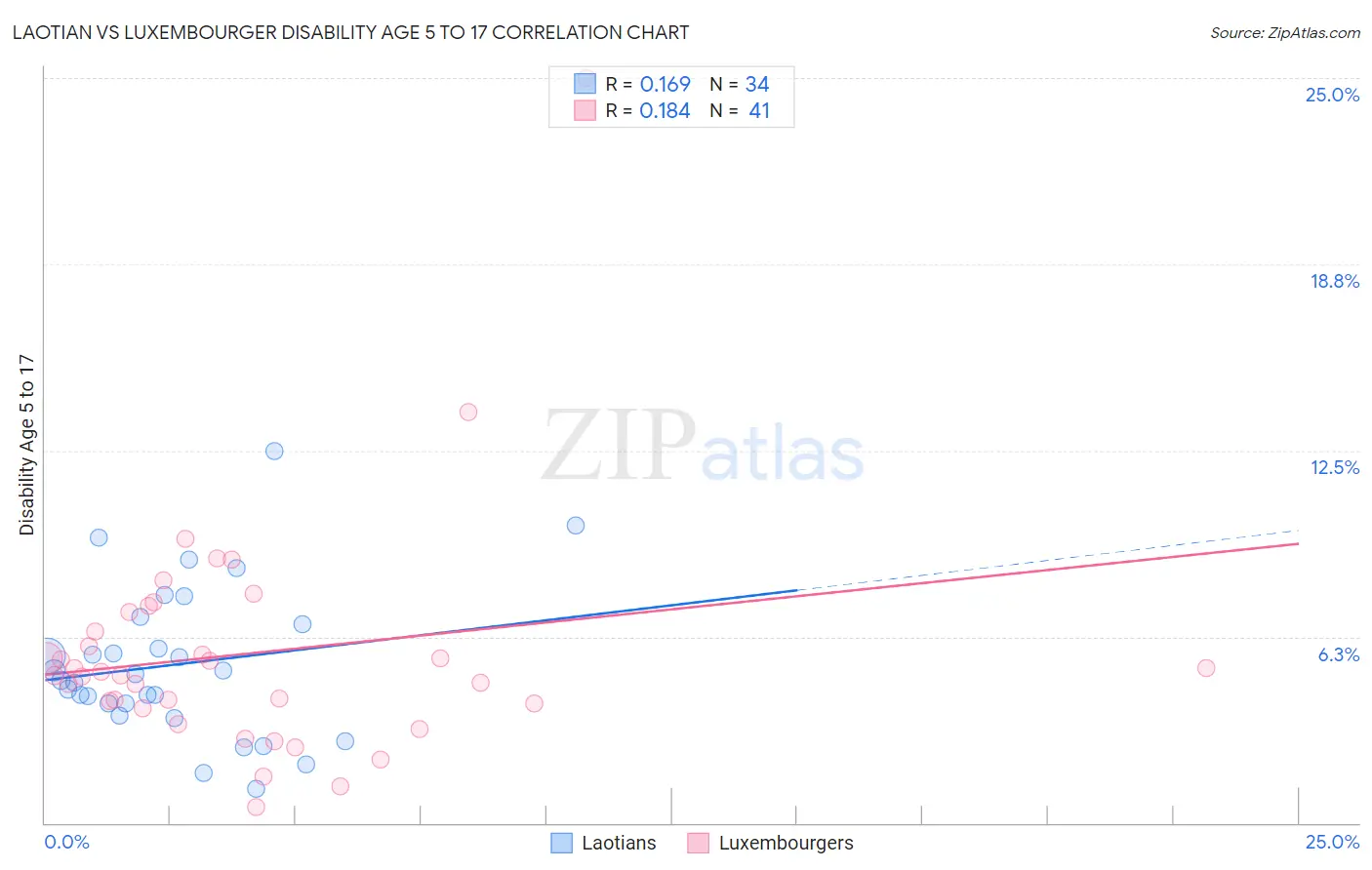 Laotian vs Luxembourger Disability Age 5 to 17