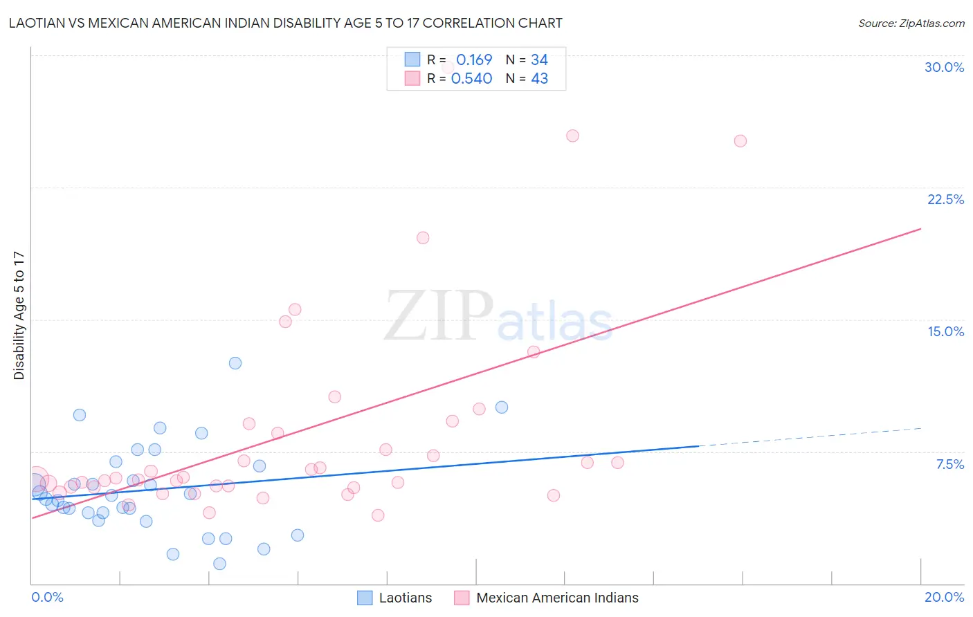 Laotian vs Mexican American Indian Disability Age 5 to 17
