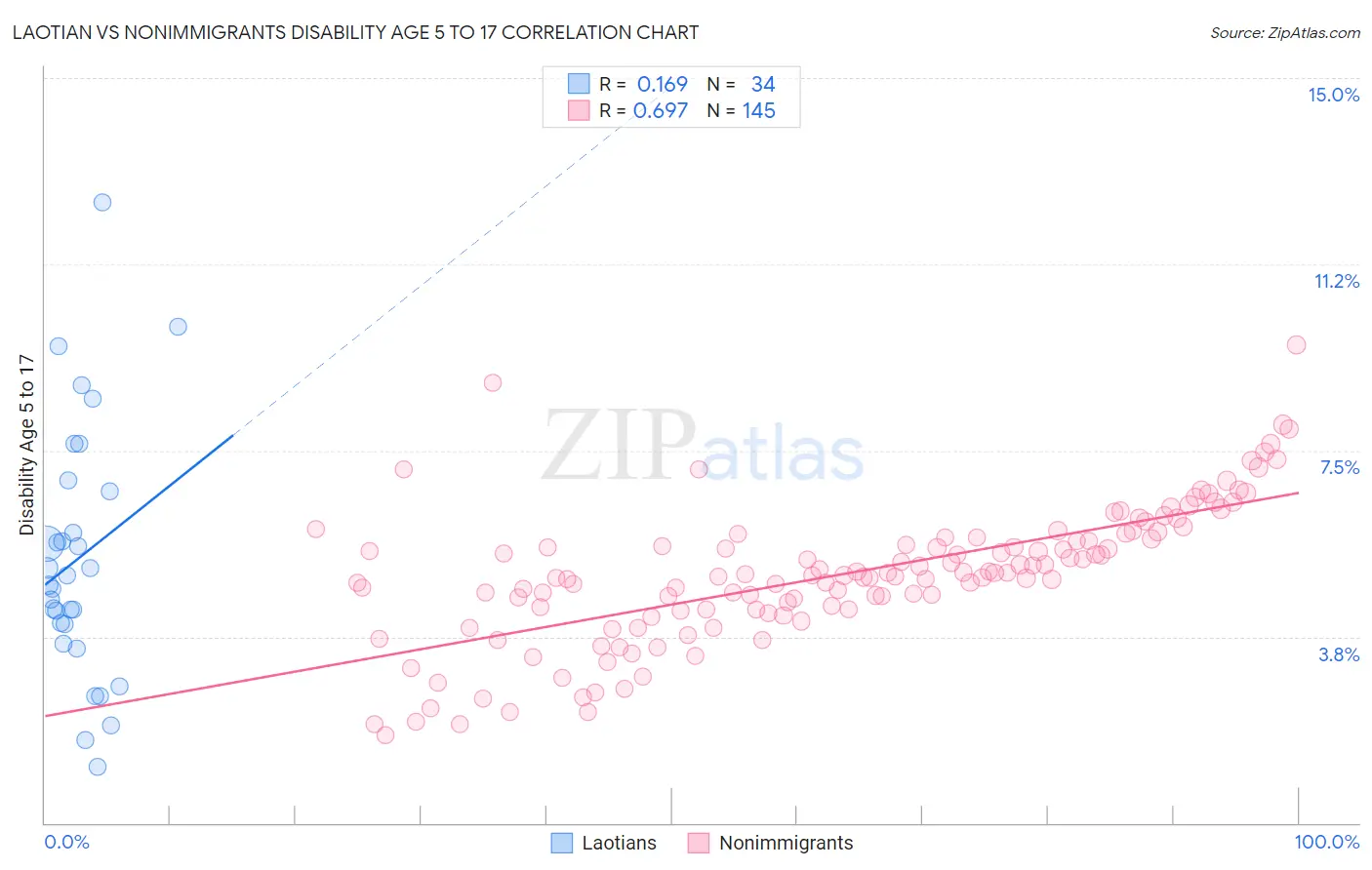 Laotian vs Nonimmigrants Disability Age 5 to 17
