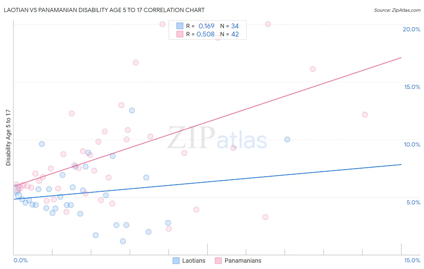 Laotian vs Panamanian Disability Age 5 to 17