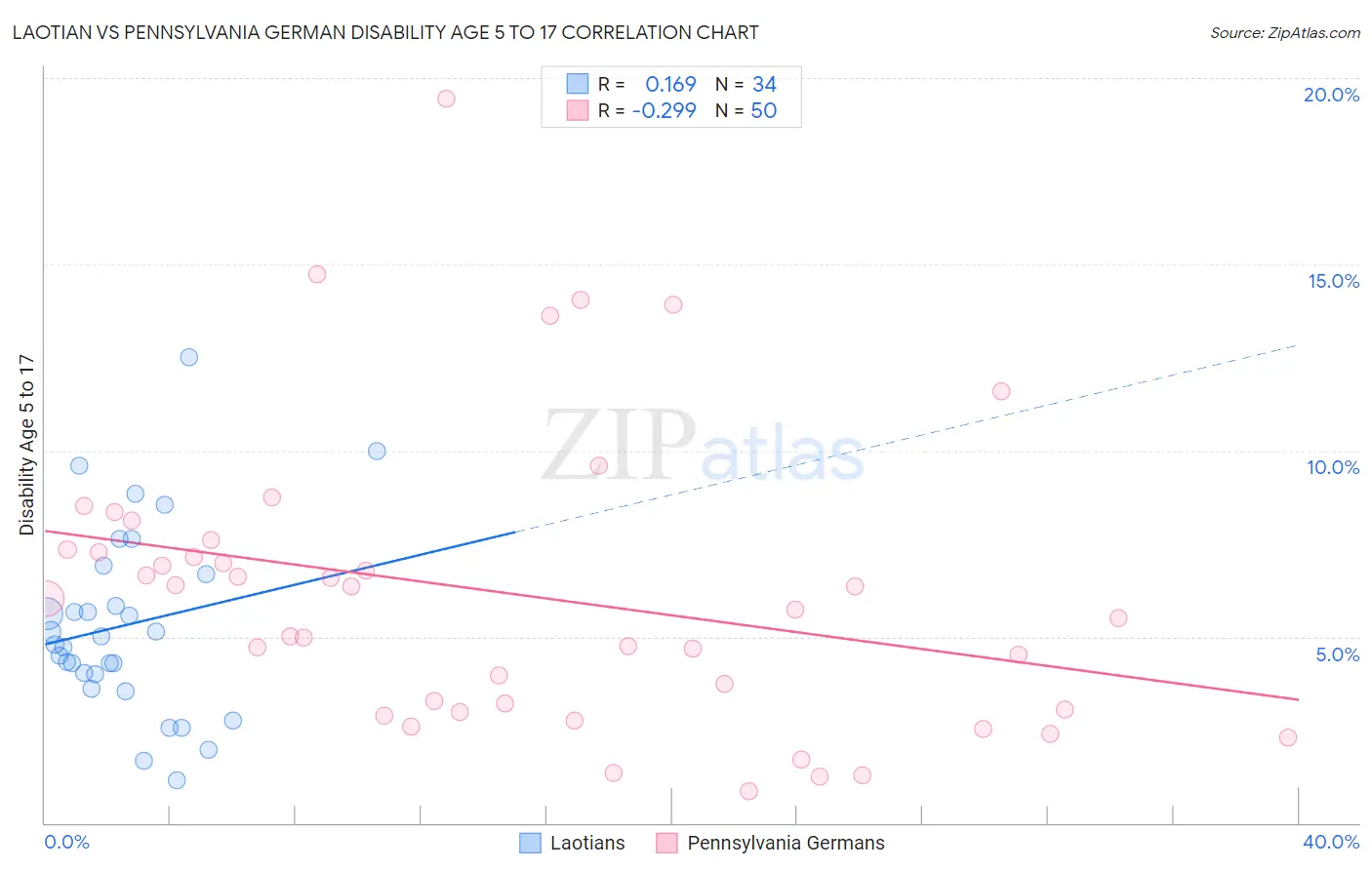 Laotian vs Pennsylvania German Disability Age 5 to 17