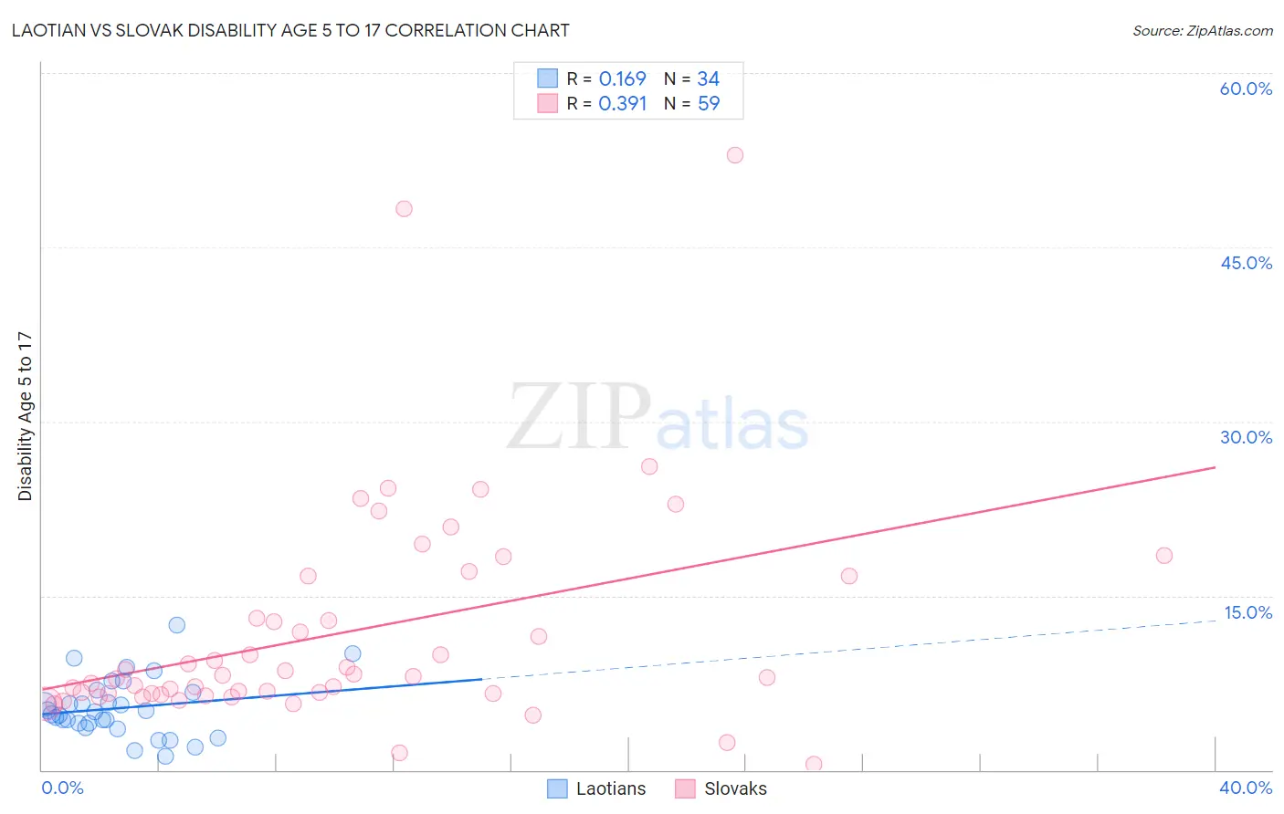 Laotian vs Slovak Disability Age 5 to 17