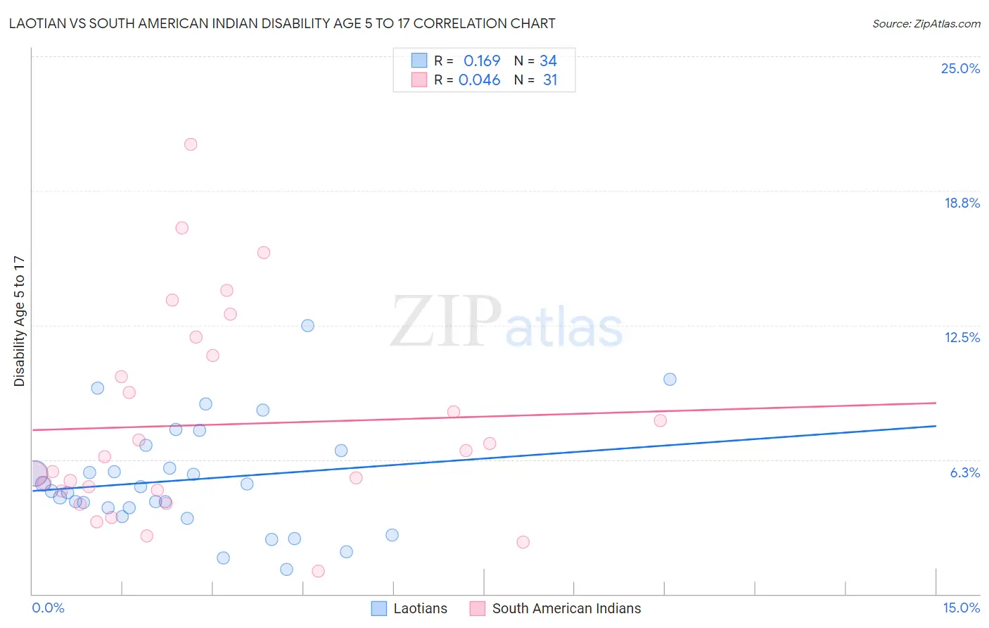 Laotian vs South American Indian Disability Age 5 to 17