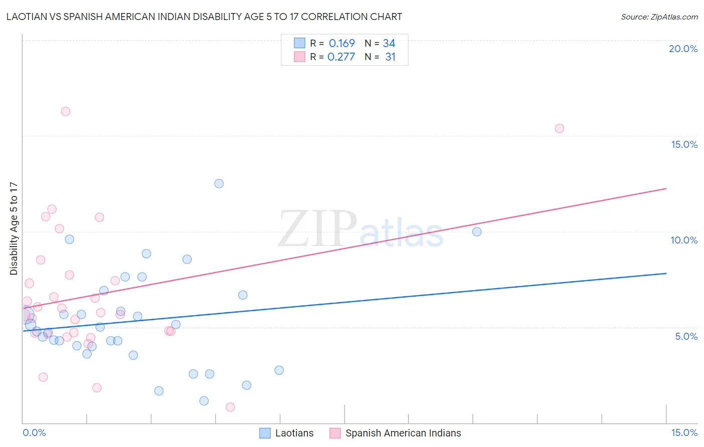Laotian vs Spanish American Indian Disability Age 5 to 17