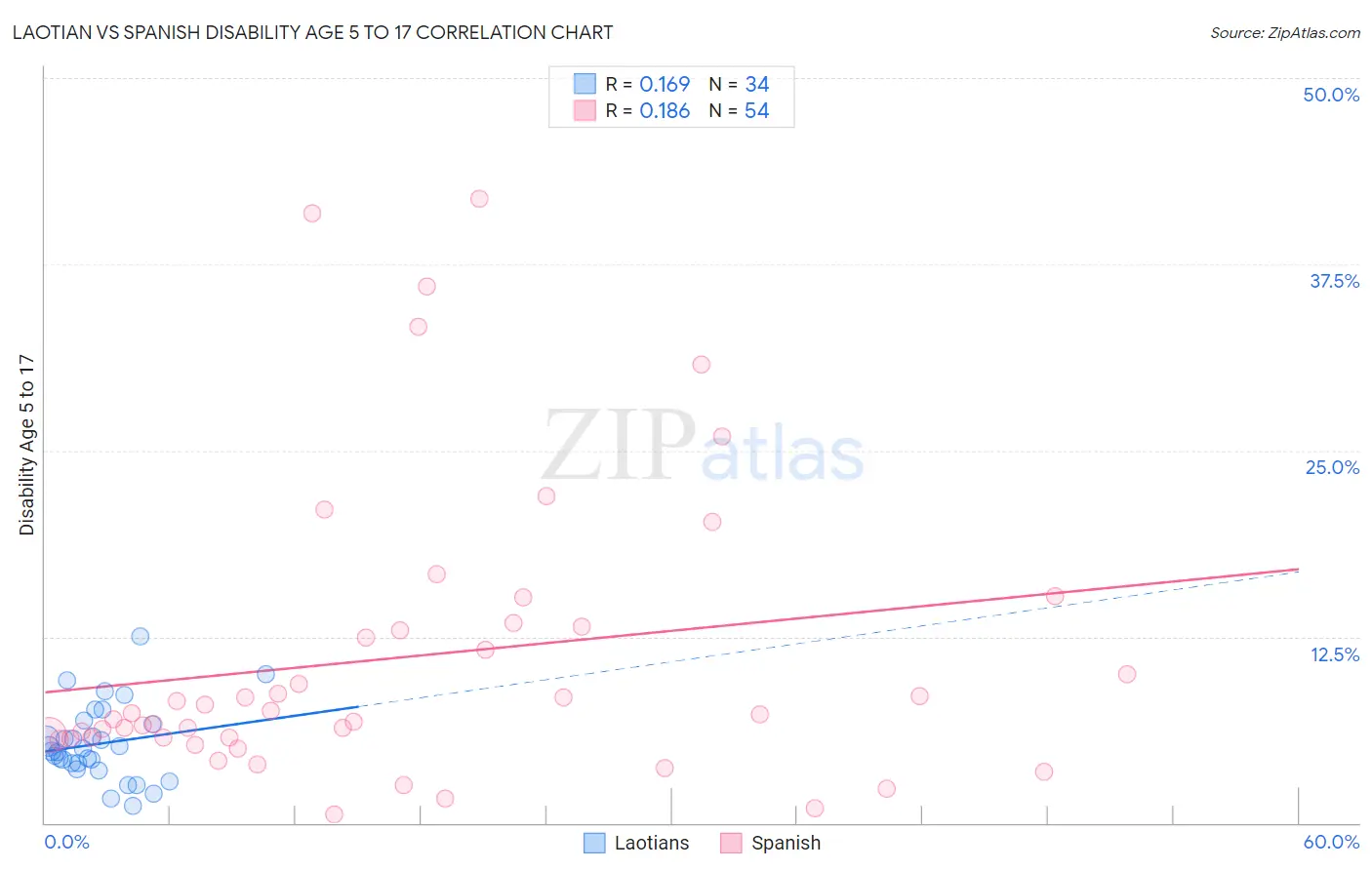 Laotian vs Spanish Disability Age 5 to 17