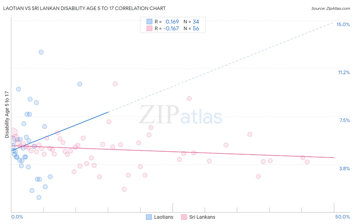 Laotian vs Sri Lankan Disability Age 5 to 17