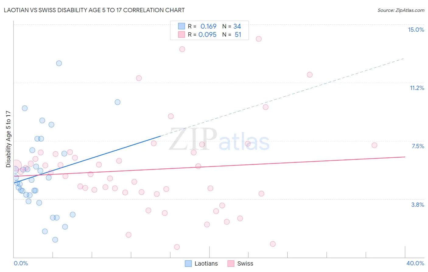 Laotian vs Swiss Disability Age 5 to 17