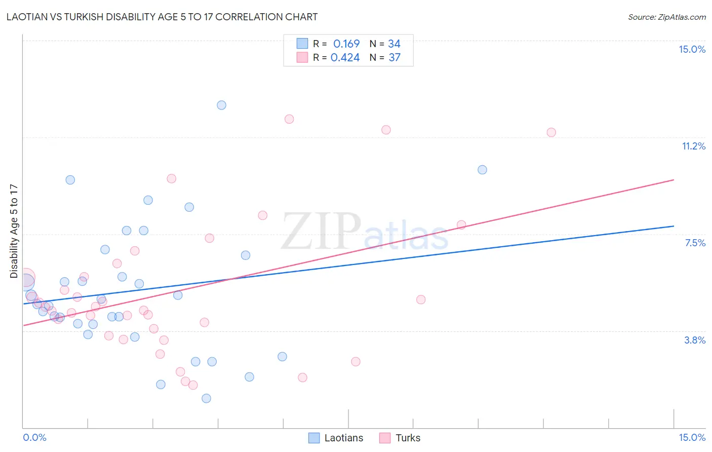 Laotian vs Turkish Disability Age 5 to 17