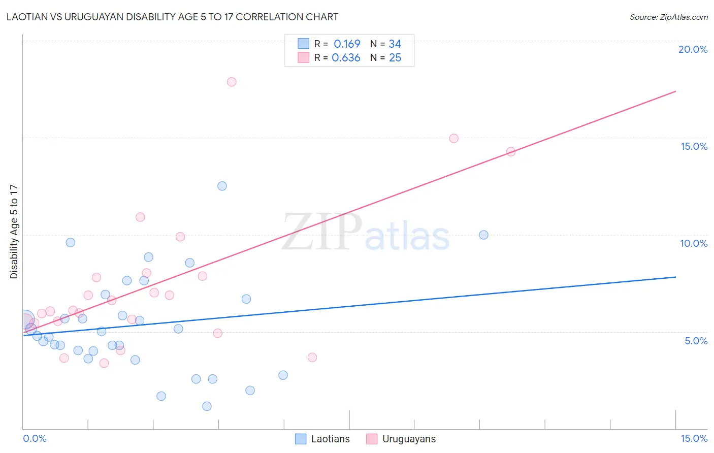 Laotian vs Uruguayan Disability Age 5 to 17