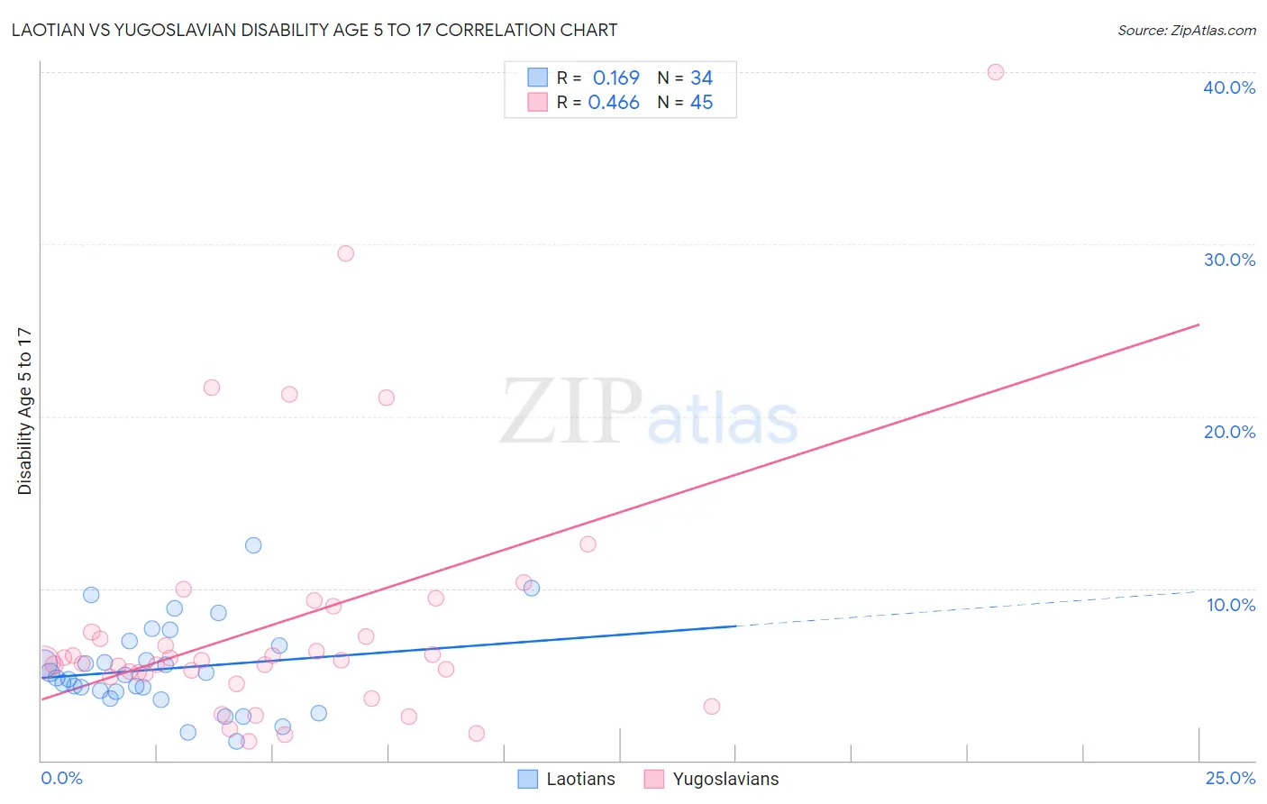 Laotian vs Yugoslavian Disability Age 5 to 17