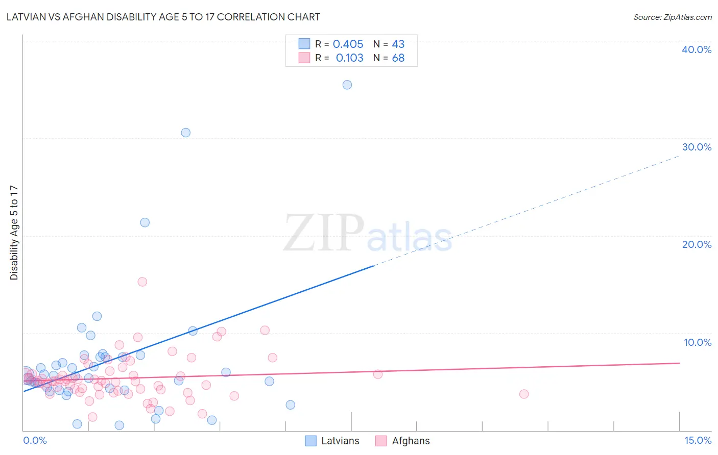Latvian vs Afghan Disability Age 5 to 17