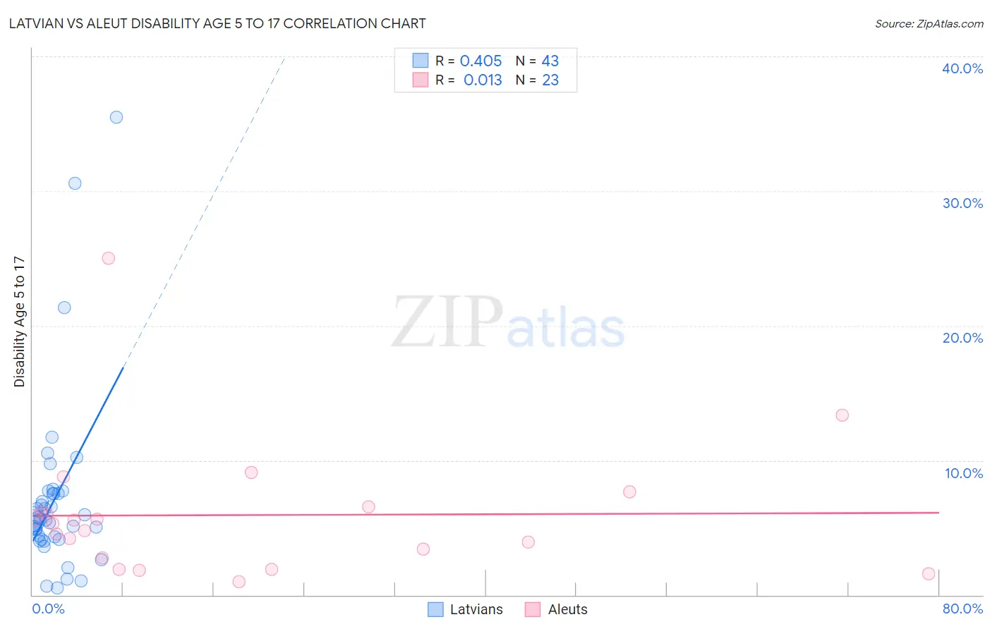 Latvian vs Aleut Disability Age 5 to 17