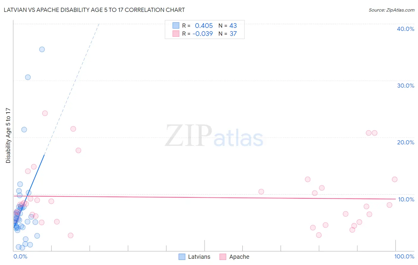 Latvian vs Apache Disability Age 5 to 17