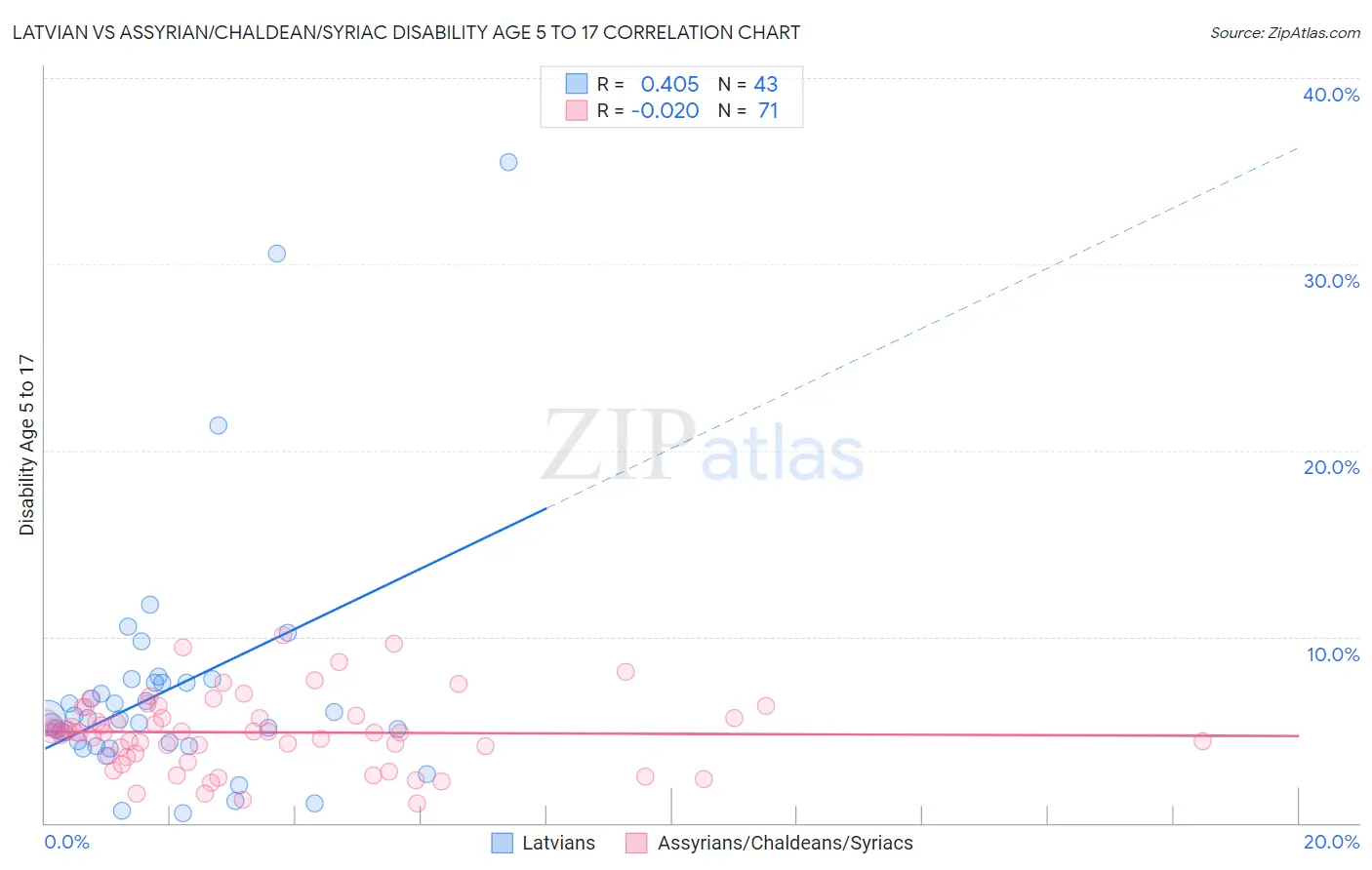 Latvian vs Assyrian/Chaldean/Syriac Disability Age 5 to 17