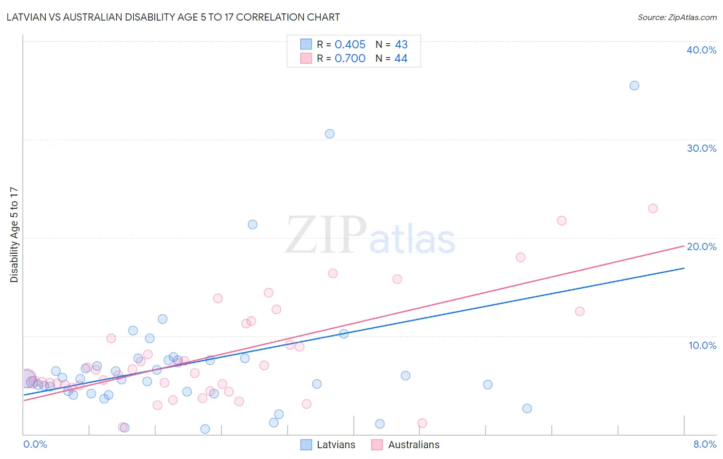 Latvian vs Australian Disability Age 5 to 17