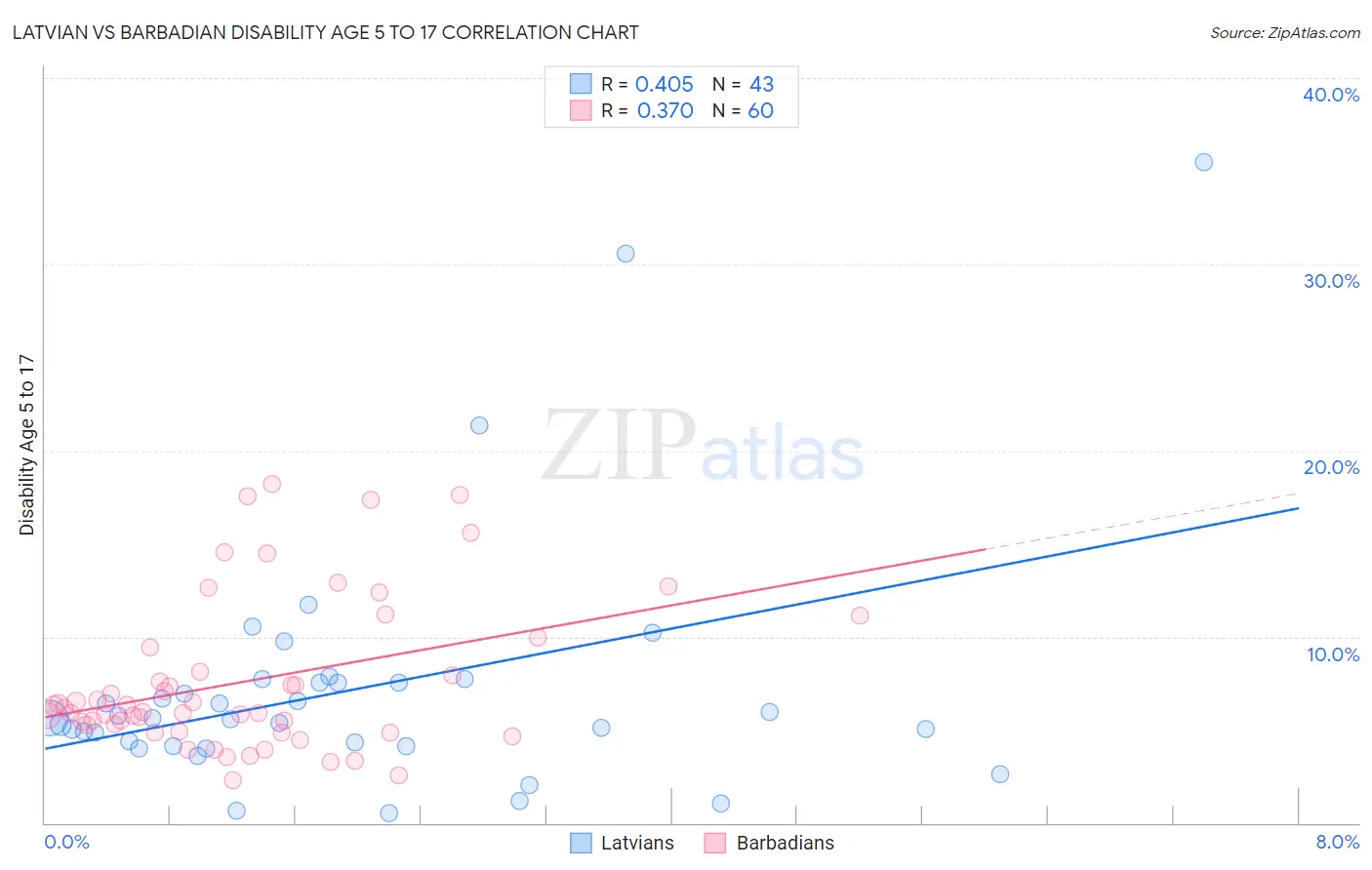 Latvian vs Barbadian Disability Age 5 to 17