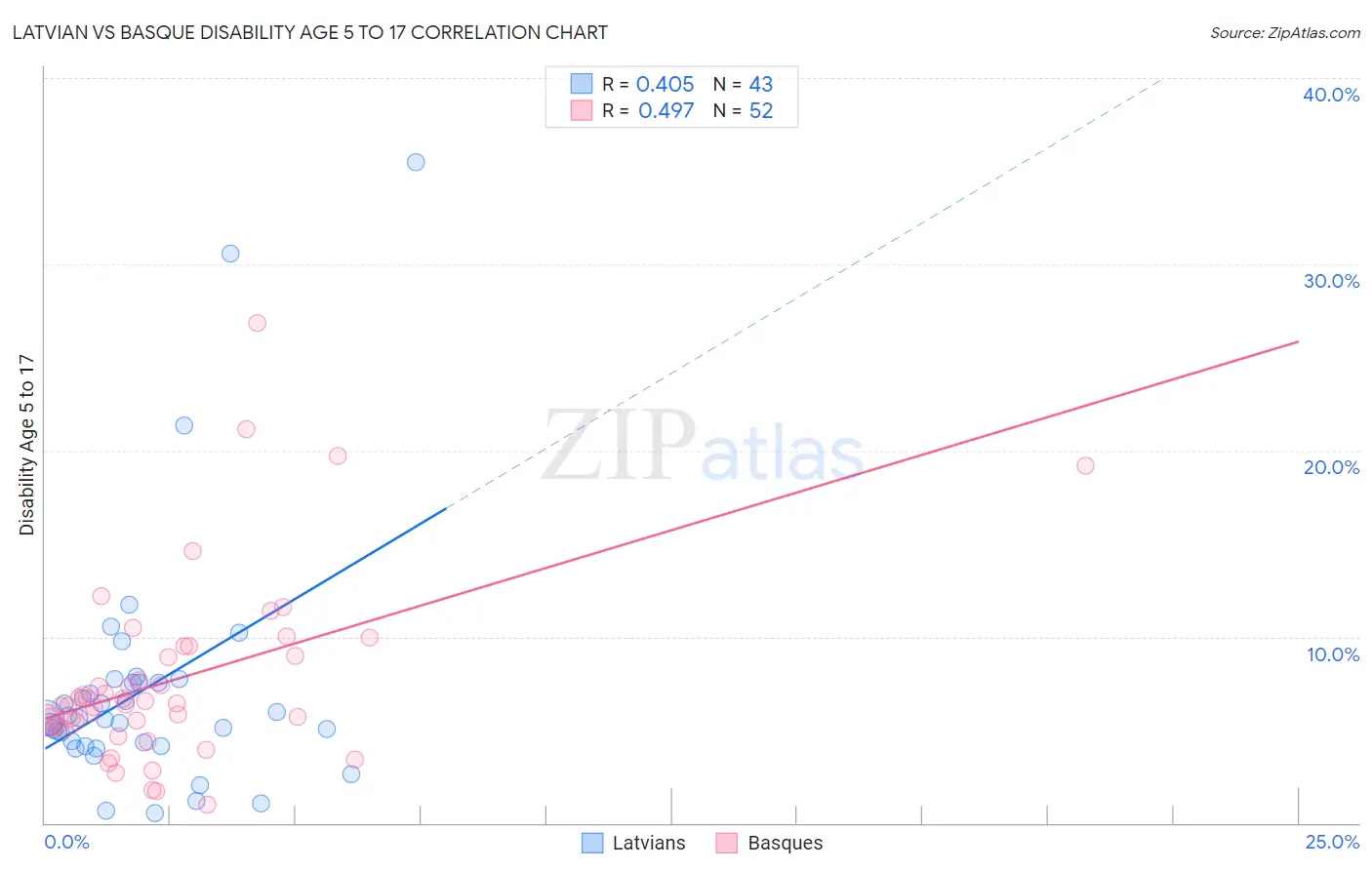Latvian vs Basque Disability Age 5 to 17