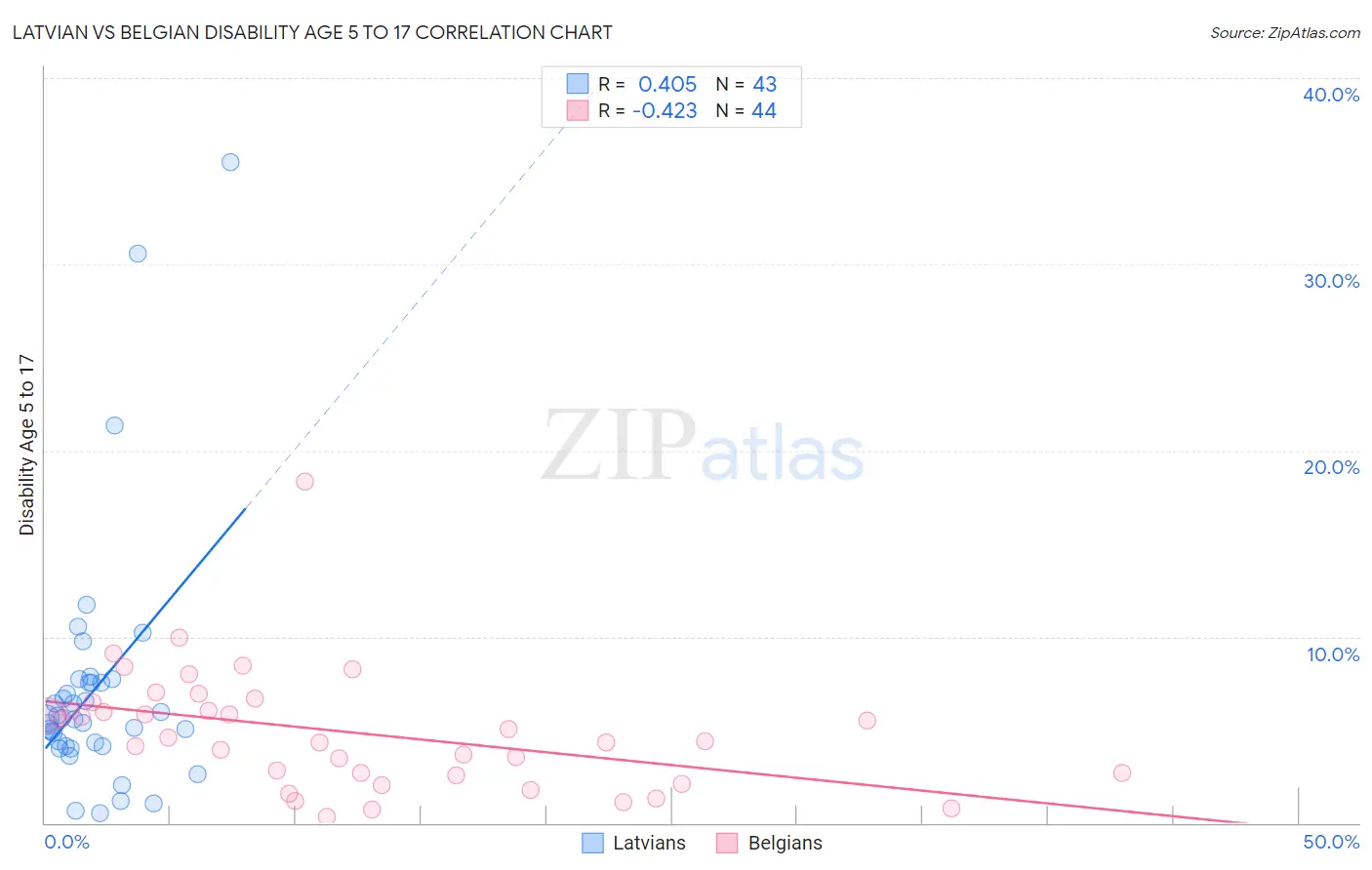 Latvian vs Belgian Disability Age 5 to 17